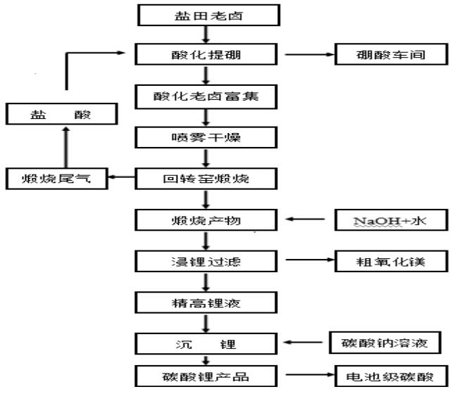 图2 煅烧浸取法工艺流程方框图