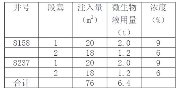 表1 余家坪油区部分段塞微生物用量