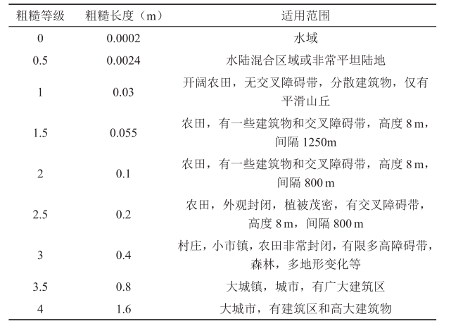 表2 地表覆盖物类型和粗糙度类型的关系