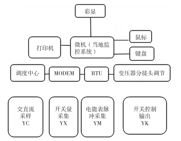 图1 以RTU为基础的变电站自动化系统