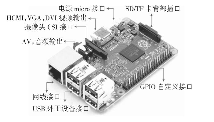 图1  树莓派各接口示意图