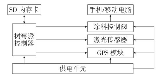 图2  系统框架图