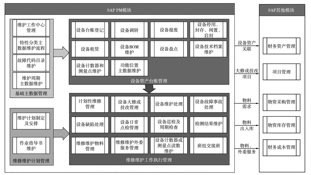 圖1 4個業務類別及28個業務流程