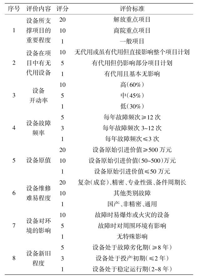 表1 设备分类标准