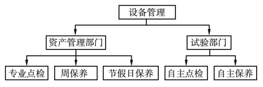 图1 点检保养工作分工