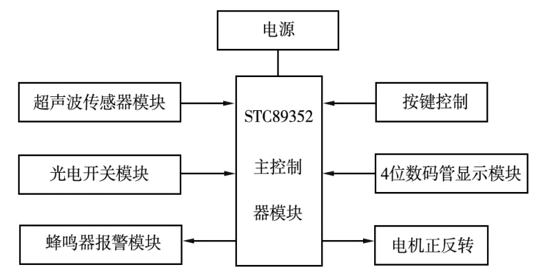 图1 系统总体化设计结构分析