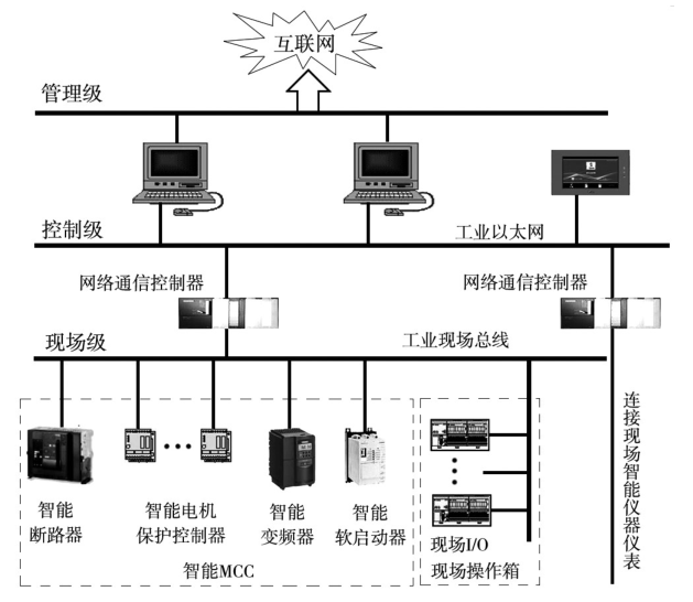 基于智能电机控制管理系统mcc的功能