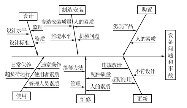 图1 设备事故因果图