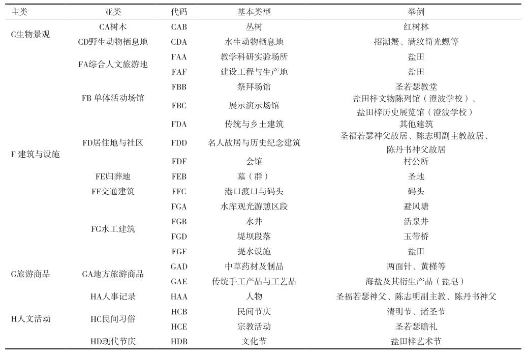 表1 盐田梓旅游资源系统分类表