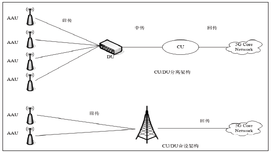 5G RAN组网架构