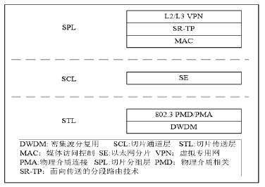 SPN分层架构