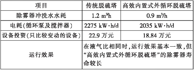  表2能耗及投资对比分析