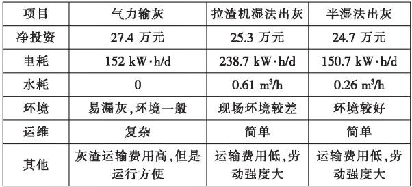 表3不同出灰方式比较