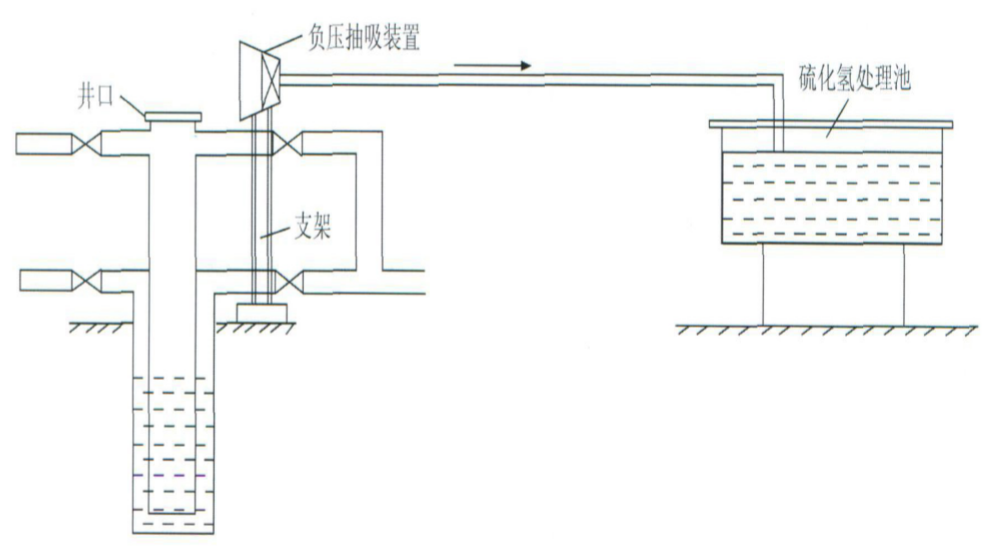 图3  药剂负压抽吸中和处理法消除影响示意图