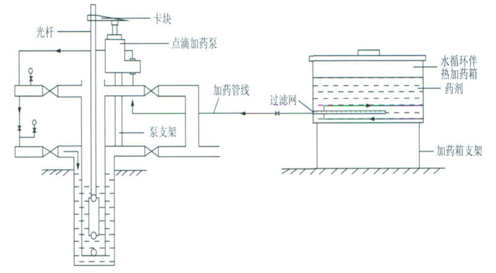 图1 套管连续点滴加药消除硫化氢影响示意图