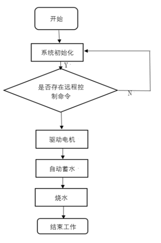 图4  轮式无线远程控制智能水壶工作流程图