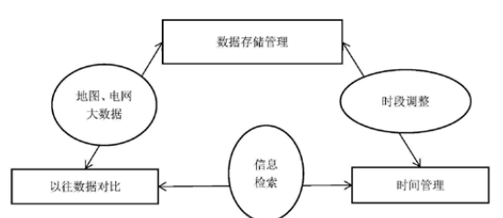 图2 电力GIS时态化研究方案示意