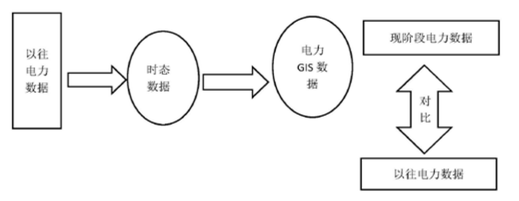 图1 时态数据库信息释义