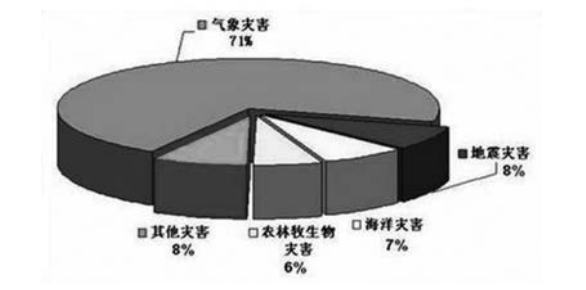 图1 气象灾害在我国自然灾害损失当中的比例