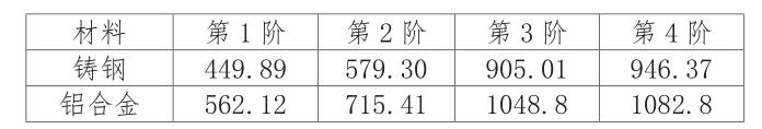 表1 纵臂自由模态对应振型以及频率结果