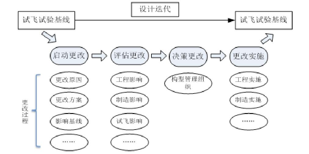 图2 试飞过程中更改控制模型