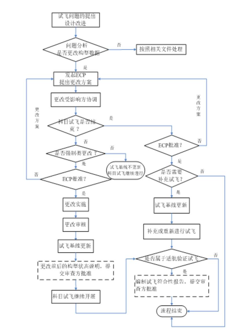 图3 民机试飞过程中构型控制流程