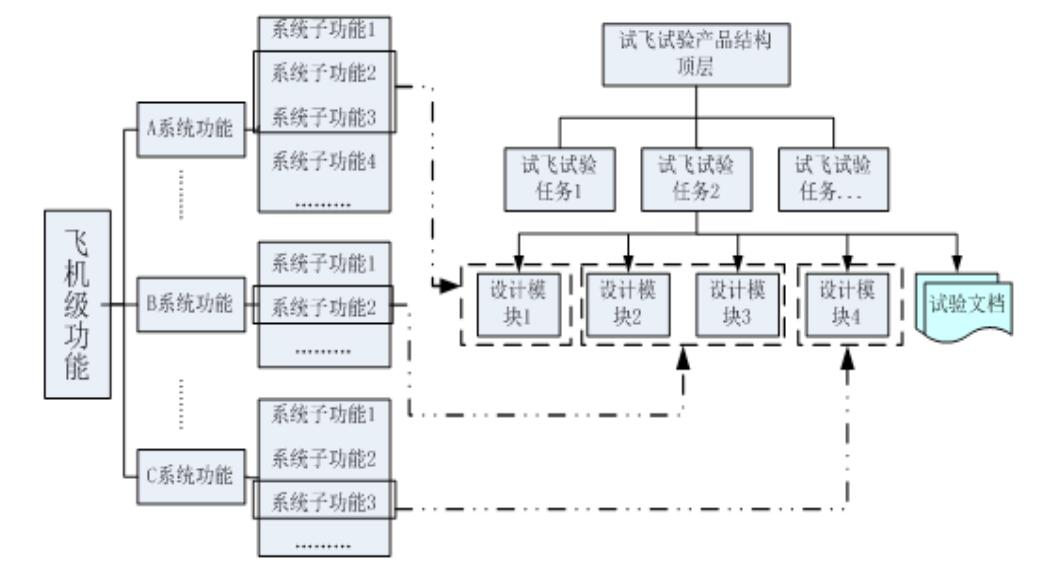 图1 试飞试验产品结构与飞机功能