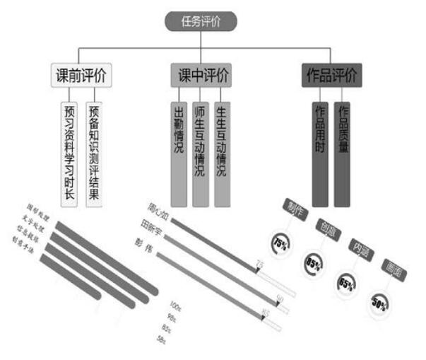 图6 任务评价