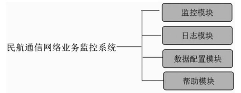 图1 民航通信网络业务监控系统结构设计