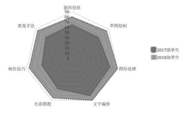  图7 教学效果对比