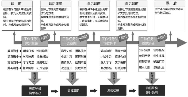 图3 课程流程