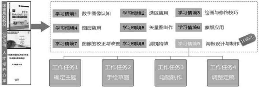 图2 教学内容