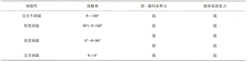 表1:润湿程度由接触角大小来定义